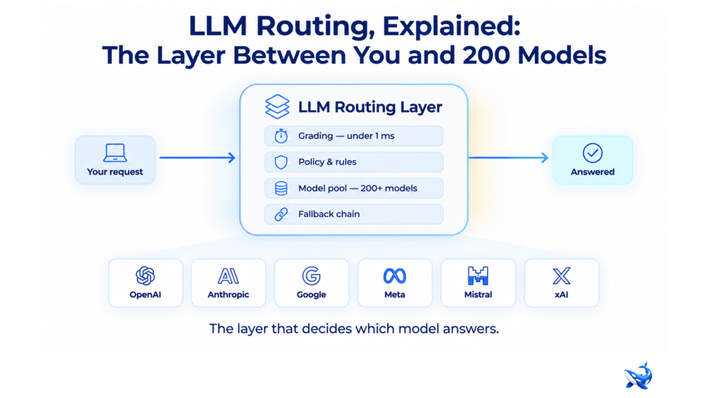 LLM Routing
