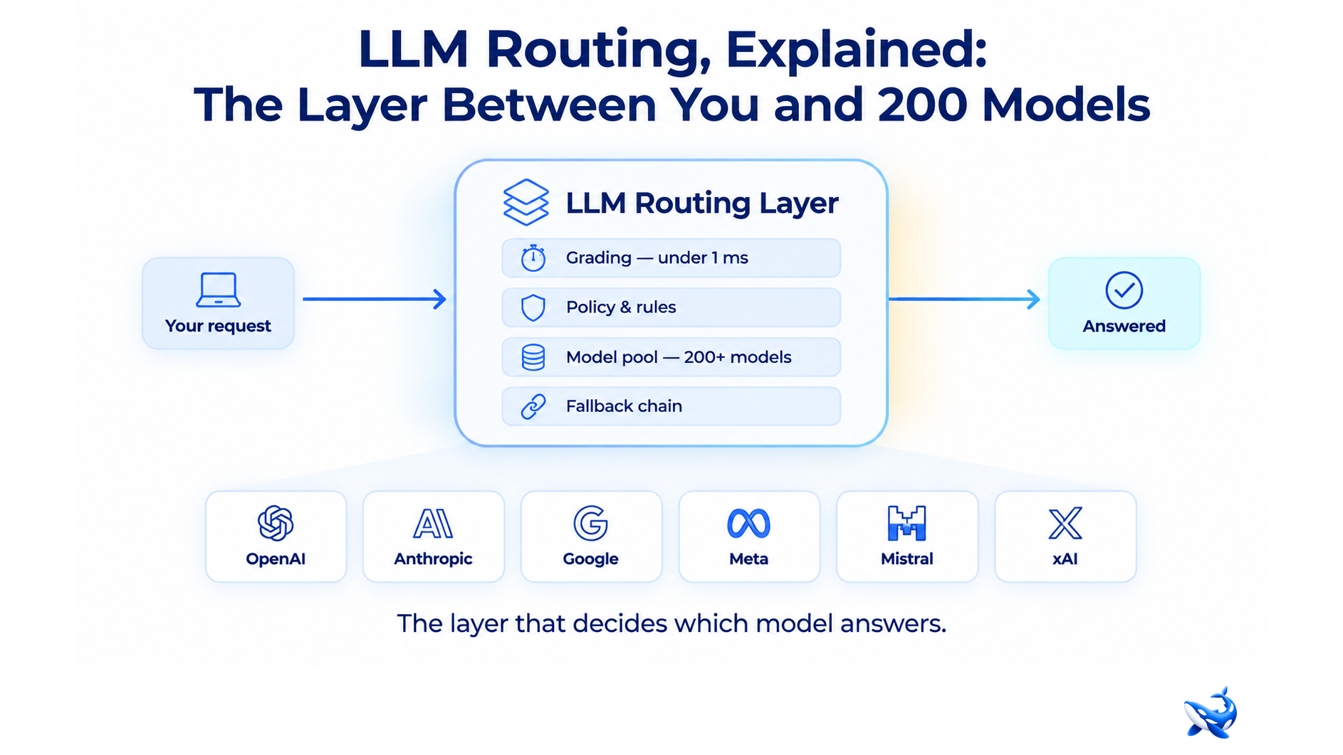 LLM Routing